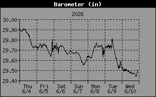 Barometer (Pressure)