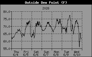Dew Point