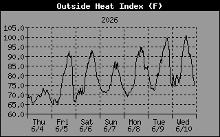 Heat Index