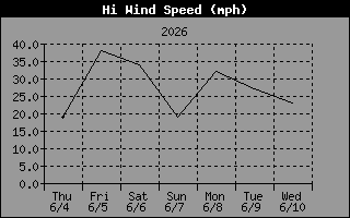 High Wind Speed