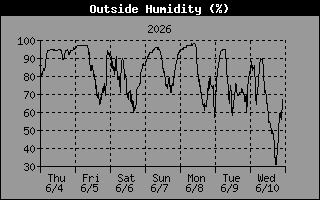 Humidity