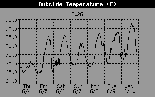 Temperature
