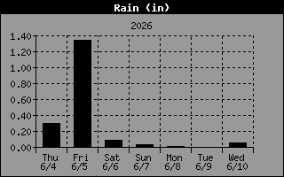 Rain