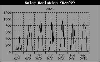 Solar Radiation