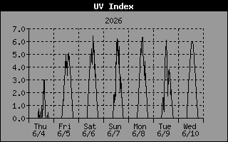 UV Index