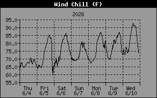 Wind Chill