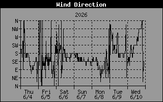 Wind Direction