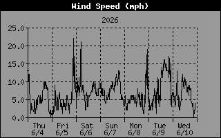 Wind Speed