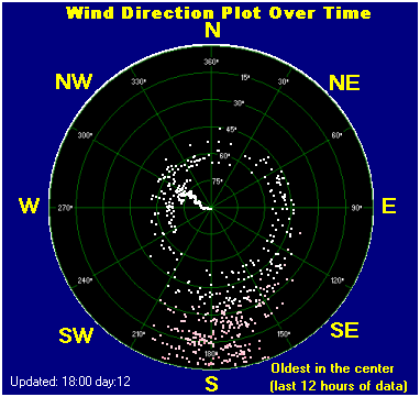 Wind direction plot